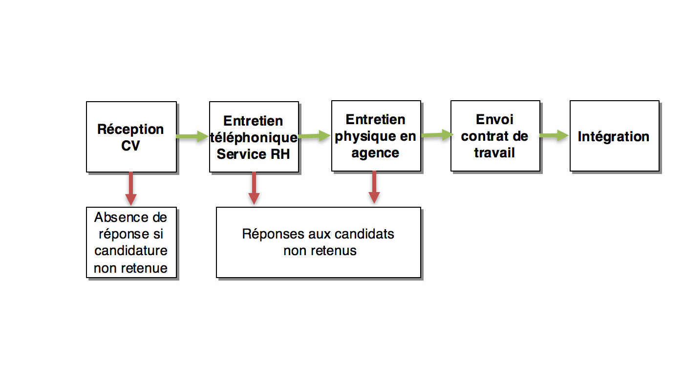 processus de recrutement